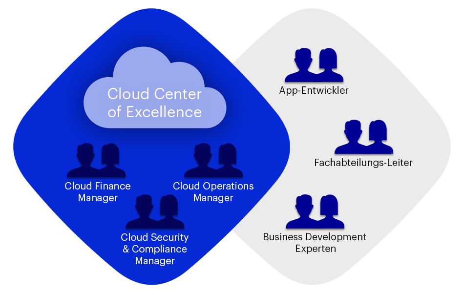 Cloud Center of Excellence