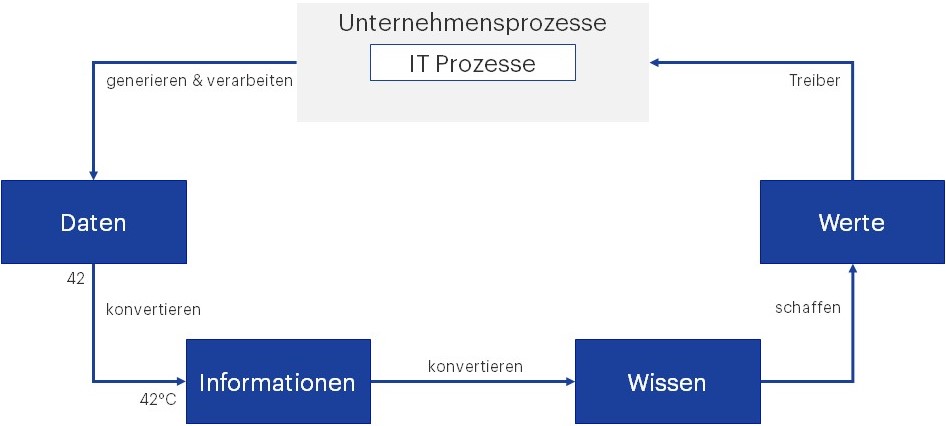 IT Prozesses - Daten - Informationen - Wissen - Werte